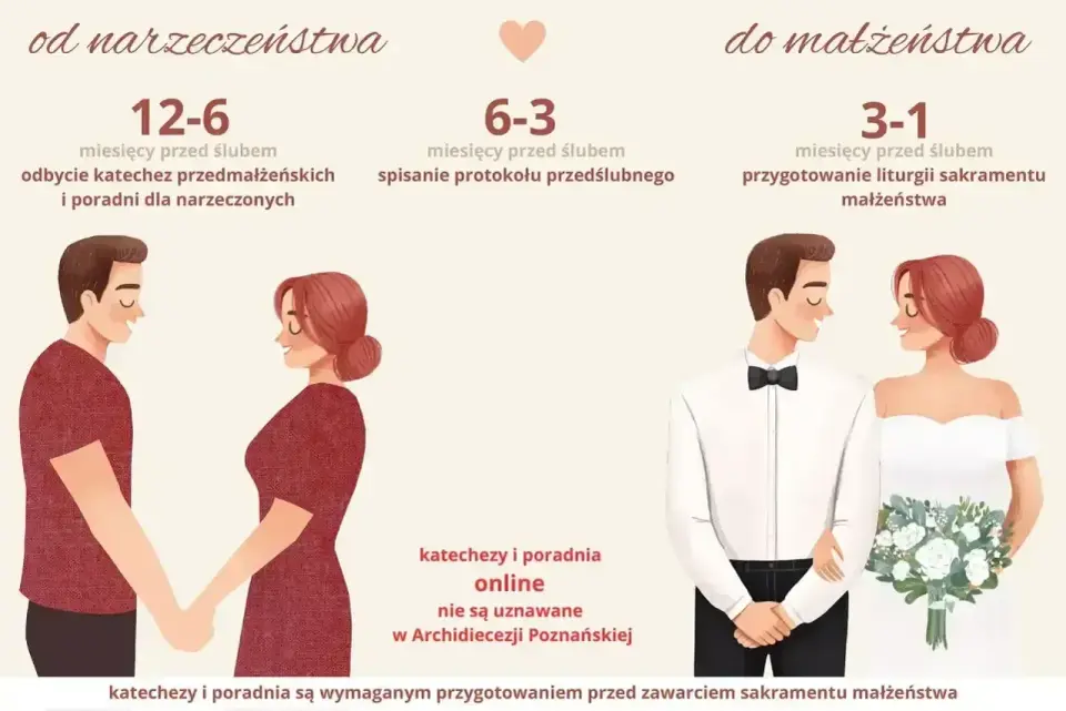 Przygotowanie do ślubu kościelnego: jakie dokumenty? Od 12-6 miesięcy przed ślubem katechezy, od 6-3 spisanie protokołu, a 3-1 miesięcy przed ślubem przygotowanie liturgii.